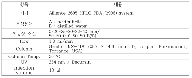 Decursin의 HPLC 분석 조건