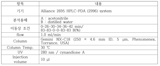 Cynandione A의 HPLC 분석 조건