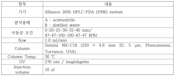 Isoginkgetin의 HPLC 분석 조건