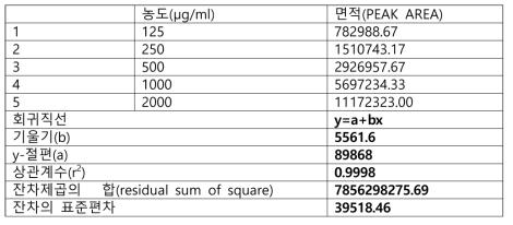 직선성 데이터