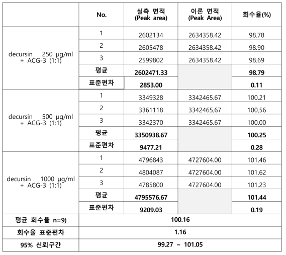 신청원료 정확성 데이터