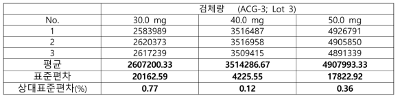 신청 원료의 세가지 농도에 대한 반복성 데이터