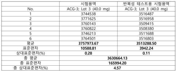 신청 원료의 규정 농도에 대한 반복성 데이터