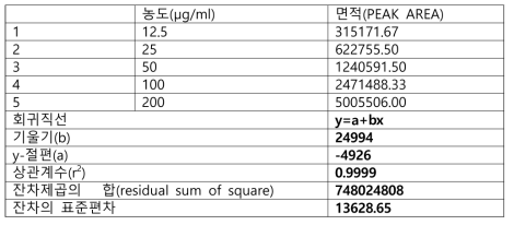 직선성 데이터