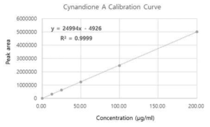 지표성분 cynandione A의 직선성