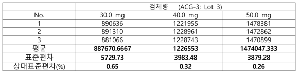 신청 원료의 세가지 농도에 대한 반복성 데이터