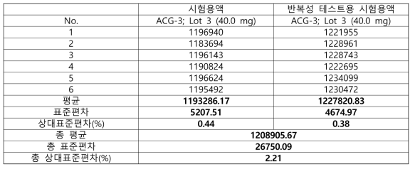 신청 원료의 규정 농도에 대한 반복성 데이터