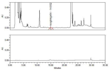 시험용액의 HPLC 크로마토그램 (280 nm) 및 직선성(검량선) 작성용 시험용액 (50 μg/ml; 희석한 표준용액)의 HPLC크로마토그램 (280 nm)