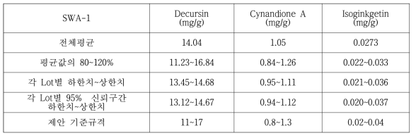 decursin, cynandione A, isoginkgetin의 ACG-1에서 실제 함량 기준으로 설정