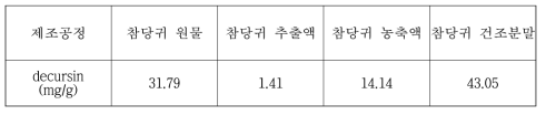 참당귀 제조공정별 decursin 함량