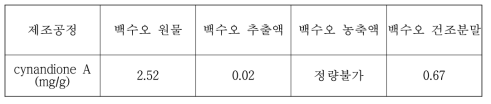 백수오 추출물 제조공정별 Cynandione A 함량