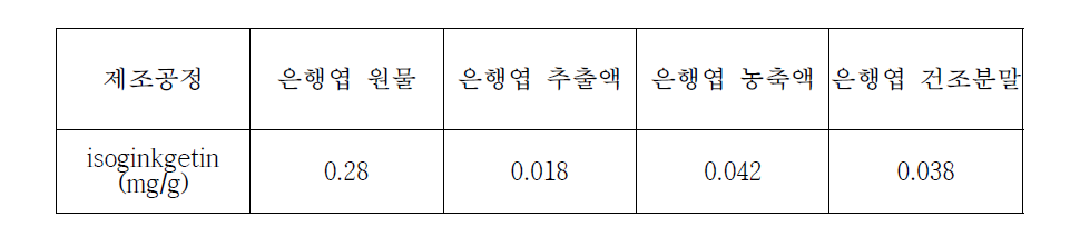 은행엽 추출물 제조공정별 Isoginkgetin 함량