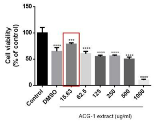 ACG-1의 세포독성 평가