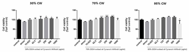 백수오 단일 추출물의 용매농도별 세포생존율 확인. 모든 용매에서 독성이 없음을 확인