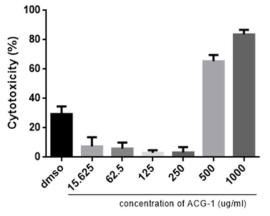 LDH assay를 통한 ACG-1의 세포독성평가 결과