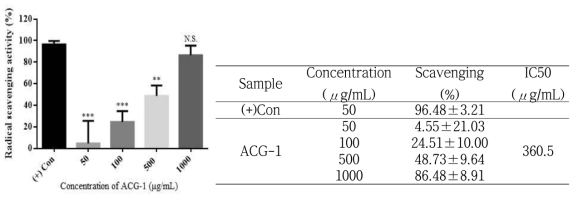 ACG-1의 항산화 활성 평가