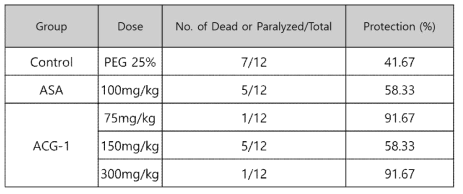 농도별 ACG-1 추출물의 혈전색전증 보호효과 결과