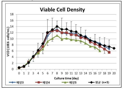 Total viable cell density