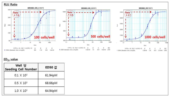 Well seeding cell density별 signal ratio, EC50 값 및 Variation 비교