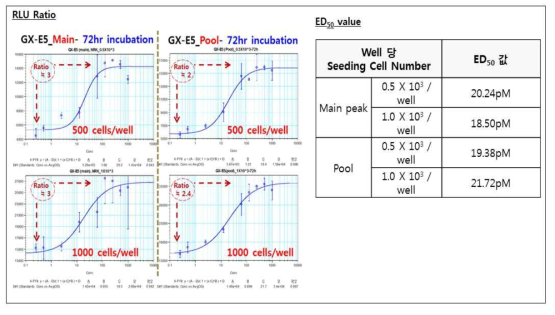 Well seeding cell density별 (500 ↔ 1,000cells) signal ratio, EC50 값