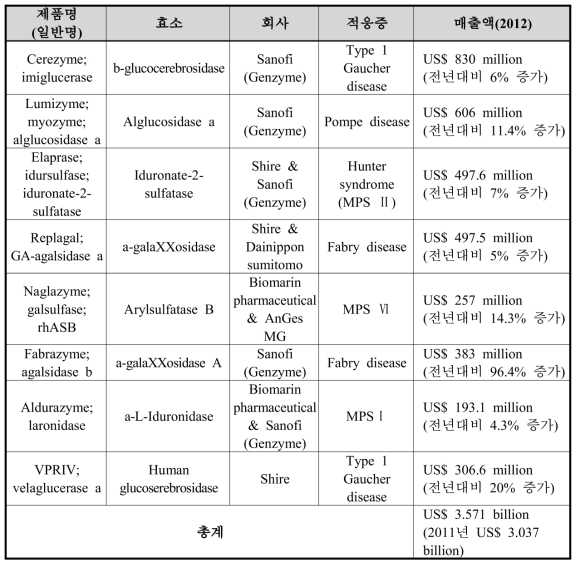 효소치료제 세계 판매량(2012년)