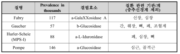 대표적인 리소좀 저장병의 예