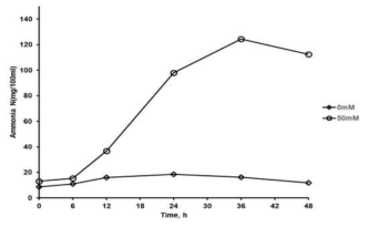 반추위액 L-glutamine 첨가 여부에 따른 배양시간별 암모니아 수준 변화