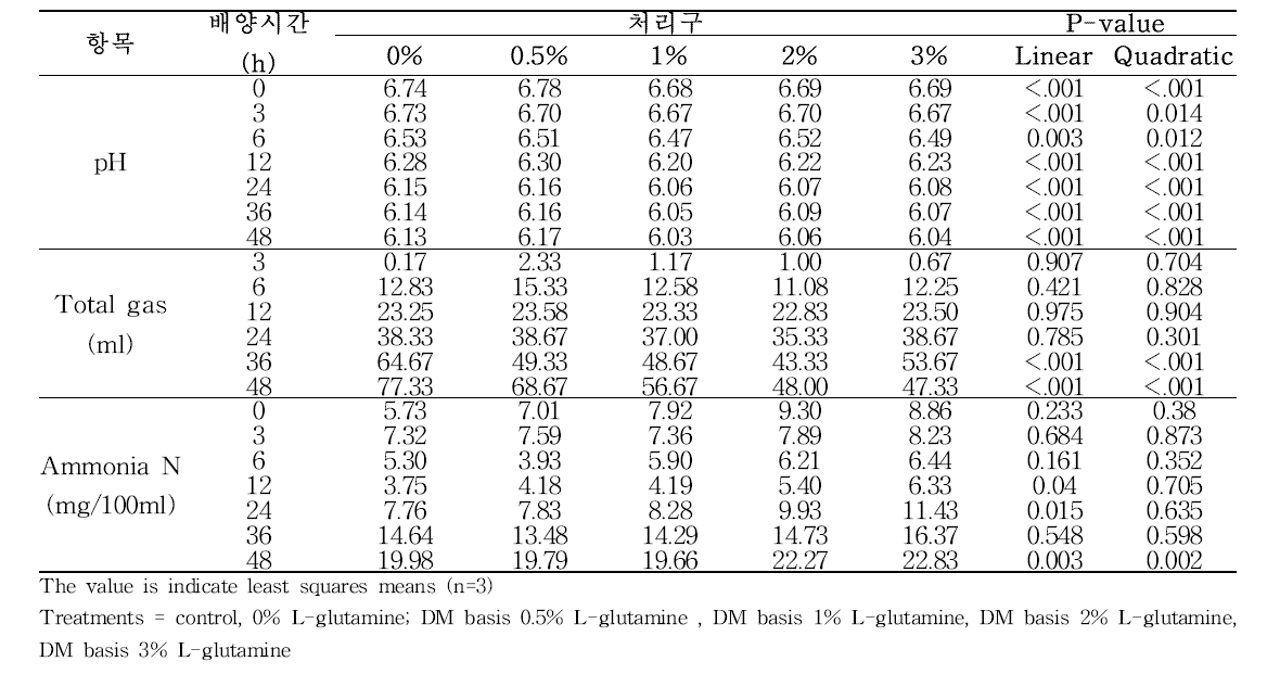 L-glutamine 농도별 첨가에 따른 배양시간별 반추위 발효성상 변화 결과