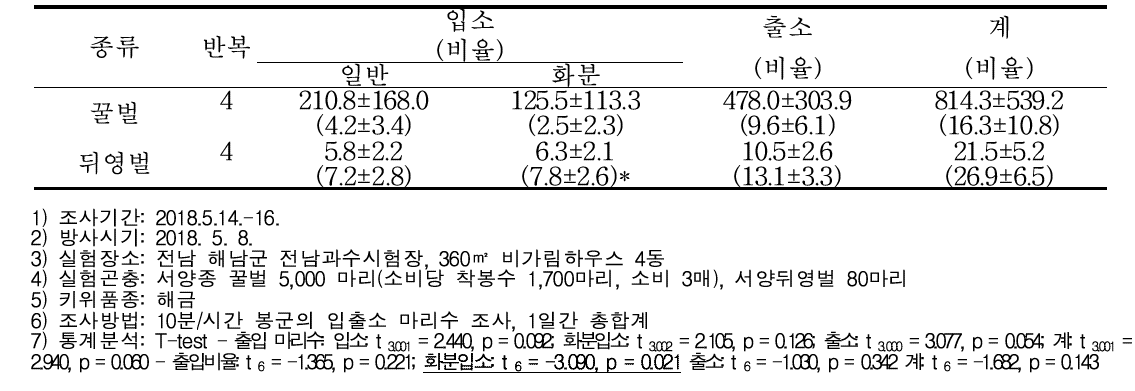 키위에서 화분매개곤충별 일간 출입활동