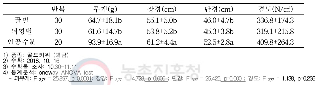 화분매개곤충 별 키위 수확물 특성 (비절개)