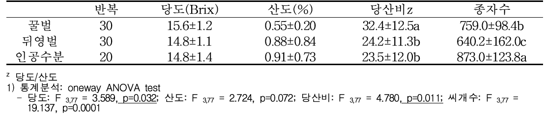 화분매개곤충 별 키위 수확물 특성 (절개)