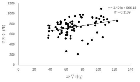 종자수와 과실무게 간의 상관관계 1) 선형회귀분석: ANOVA test, F 1,78 = 9.733, p=0.003, DW = 1.303