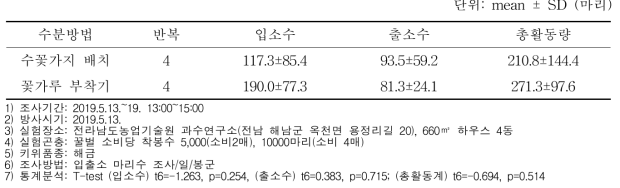 키위에서 수분방법 별 벌의 평균 소문 출입 활동