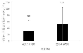 키위에서 수분방법별 일 평균 나무당 방화활동 1) 조사방법: - 일평균 나무 당 방화활동: 매 시간 5분간 각 나무에 방화활동 중인 벌의 수의 1일간 총합계 - 조사표본 나무수: 수꽃가지 배치 (8그루), 꽃가루 부착기 (8그루) 수 2) 통계분석: welch's T-test: - 일평균 나무 당 방화활동: 입소: t27 = 1.690, p = 0.103