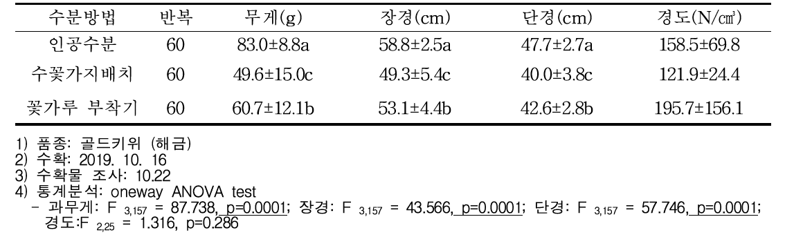 수분방법별 키위 수확물 특성 (비절개)