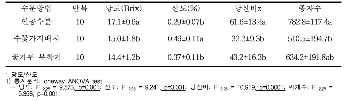 수분방법별 키위 수확물 특성 (절개)