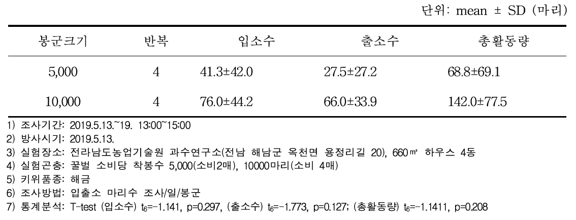 키위에서 봉군크기별 벌의 평균 소문 출입 활동