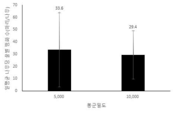 키위에서 봉군크기 별 일 평균 나무당 방화활동 1) 조사방법: - 일평균 나무 당 방화활동: 매 시간 5분간 각 나무에 방화활동 중인 벌의 수의 1일간 총합계 - 조사표본 나무수: 5,000 (8그루), 10,000 (8그루) 수 2) 통계분석: welch's T-test: - 일평균 나무 당 방화활동: 입소: t27 = 1.690, p = 103