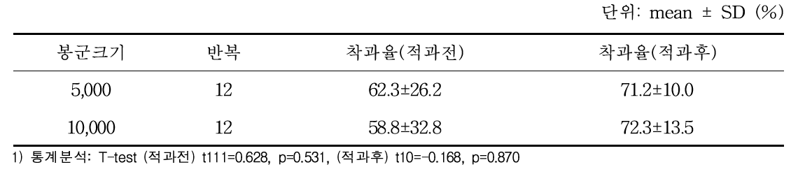 키위에서 봉군크기별 착과율