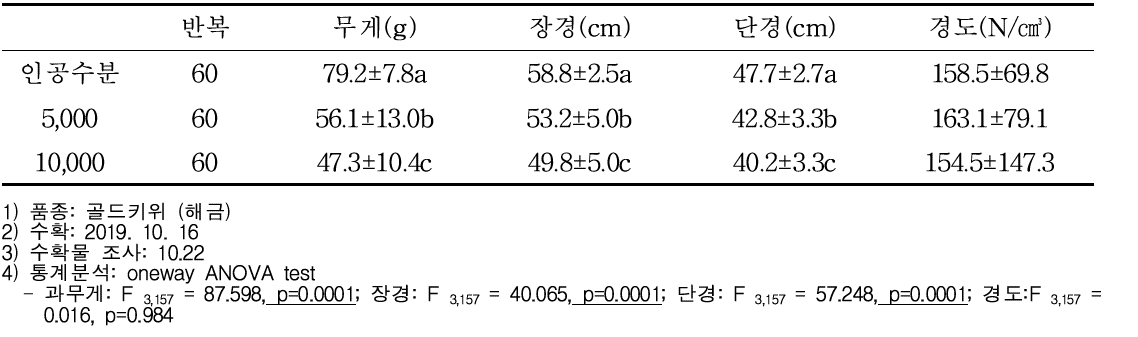 봉군크기별 키위 수확물 특성 (비절개)