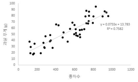 종자수와 과실무게 간의 상관관계 1) 선형회귀분석: ANOVA test, F 1,45 = 141.118, p=0.0001, DW = 1.636