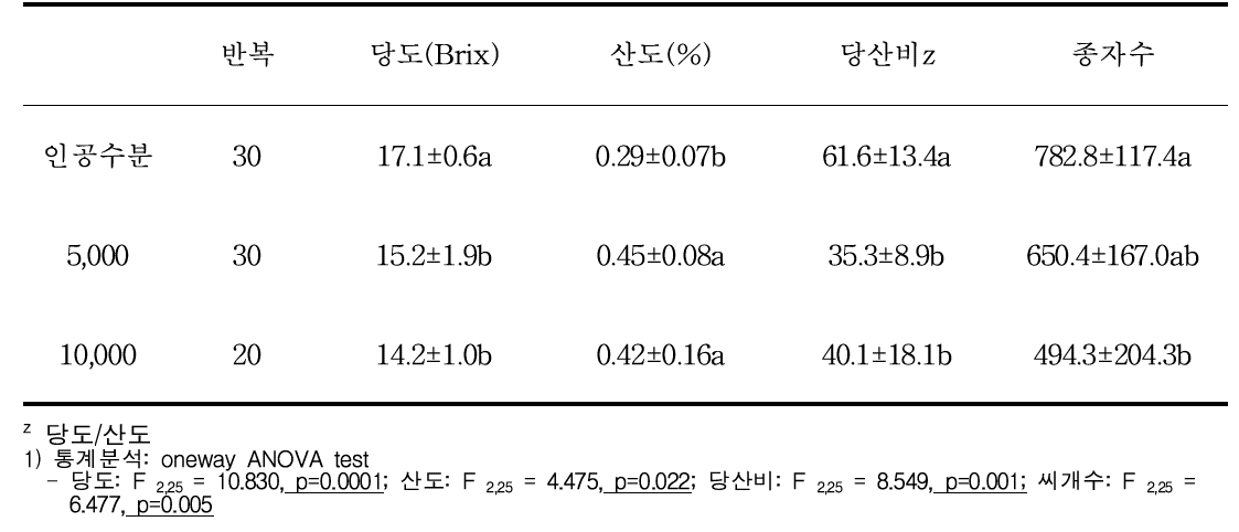 봉군크기 별 키위 수확물 특성 (절개)