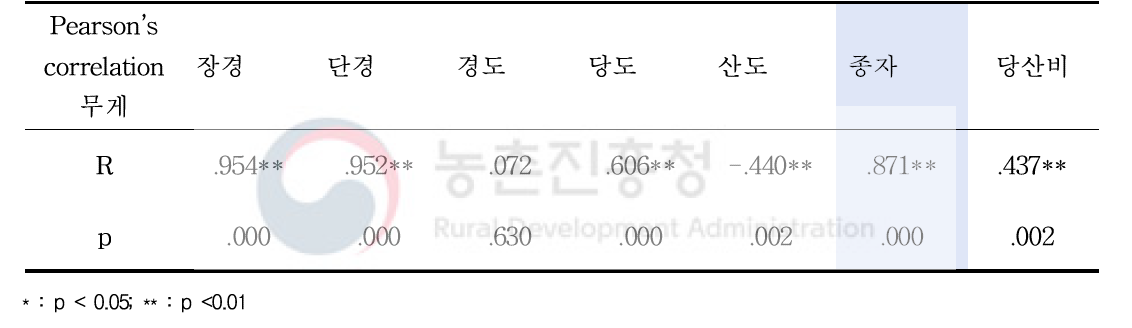 무게와 수확물 특상 간의 상관관계