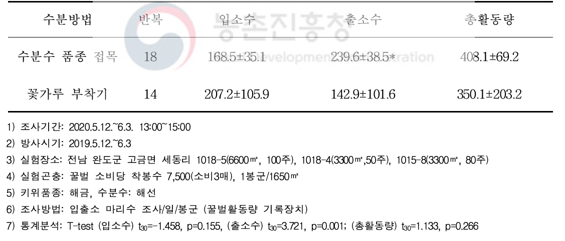 키위에서 수분방법별 꿀벌의 일간 소문출입활동