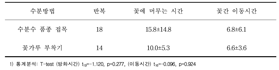 키위에서 수분방법별 꿀벌의 방화활동 특성