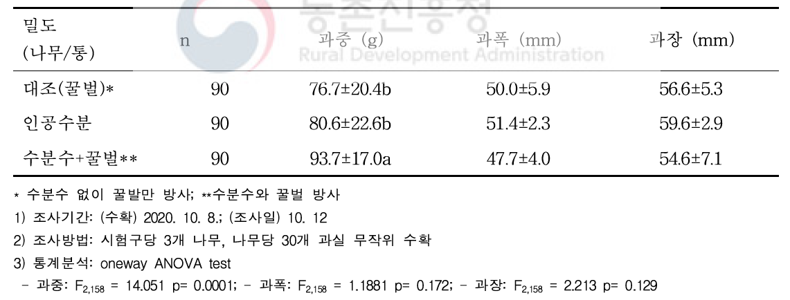 키위에서 수분방법별 과실 물리적 특성