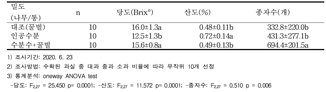 키위에서 수분방법별 과실 절개 물리적 특성