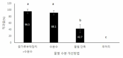 키위에서 꿀벌의 수분개선 방법 별 키위의 착과율 1) 통계분석: oneway ANOVA test & Tukey HSD F2,30,=235.416, p=0.0001