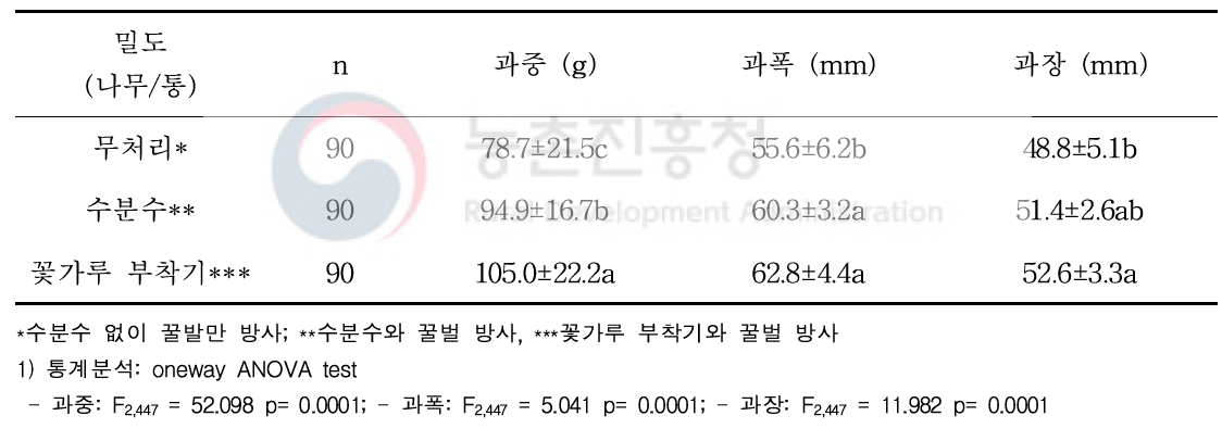 키위에서 꿀벌의 수분 개선방법별 과실 물리적 특성