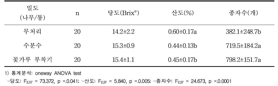 키위에서 꿀벌의 수분 개선방법별 과실 절개 물리적 특성